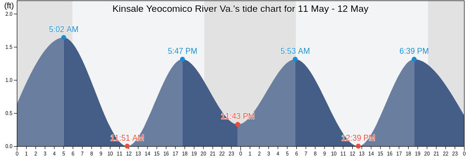 Kinsale Yeocomico River Va., Richmond County, Virginia, United States tide chart