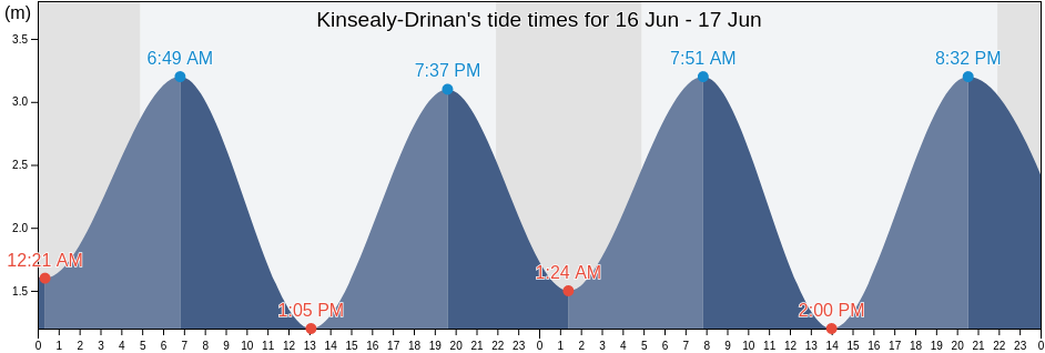 Kinsealy-Drinan, Fingal County, Leinster, Ireland tide chart