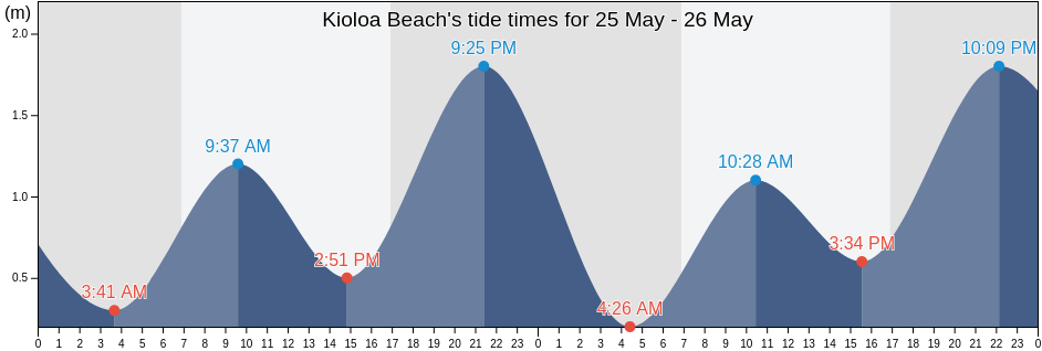 Kioloa Beach, New South Wales, Australia tide chart