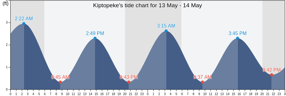 Kiptopeke, Northampton County, Virginia, United States tide chart