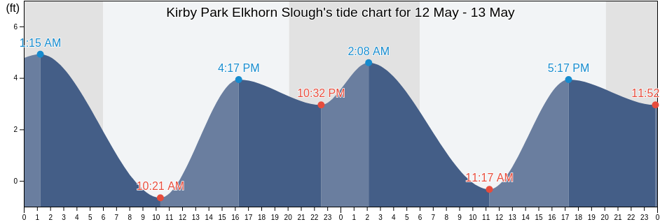 Kirby Park Elkhorn Slough, Santa Cruz County, California, United States tide chart