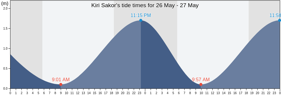 Kiri Sakor, Koh Kong, Cambodia tide chart