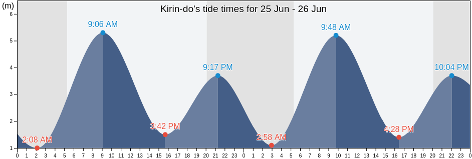 Kirin-do, Taean-guyok, South Pyongan, North Korea tide chart