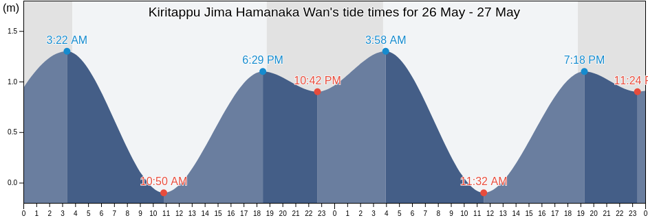 Kiritappu Jima Hamanaka Wan, Akkeshi-gun, Hokkaido, Japan tide chart