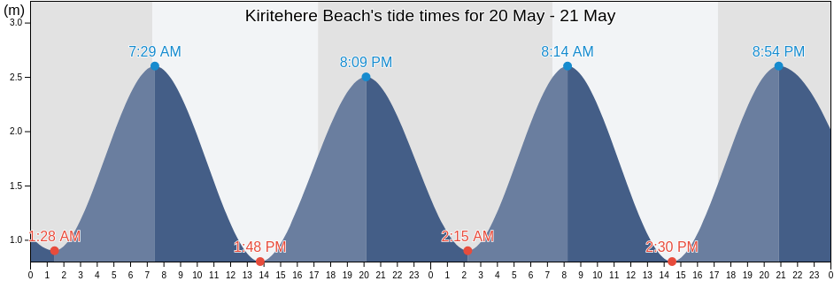 Kiritehere Beach, Auckland, New Zealand tide chart