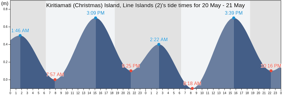 Kiritiamati (Christmas) Island, Line Islands (2), Kiritimati, Line Islands, Kiribati tide chart