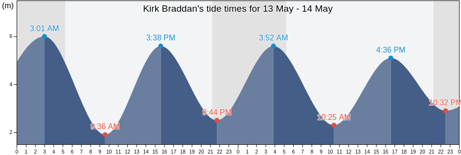 Kirk Braddan, Braddan, Isle of Man tide chart