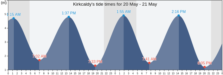Kirkcaldy, Fife, Scotland, United Kingdom tide chart
