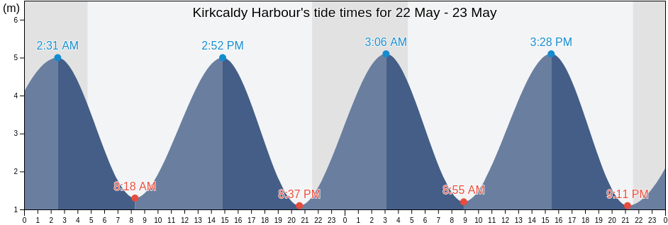 Kirkcaldy Harbour, Fife, Scotland, United Kingdom tide chart