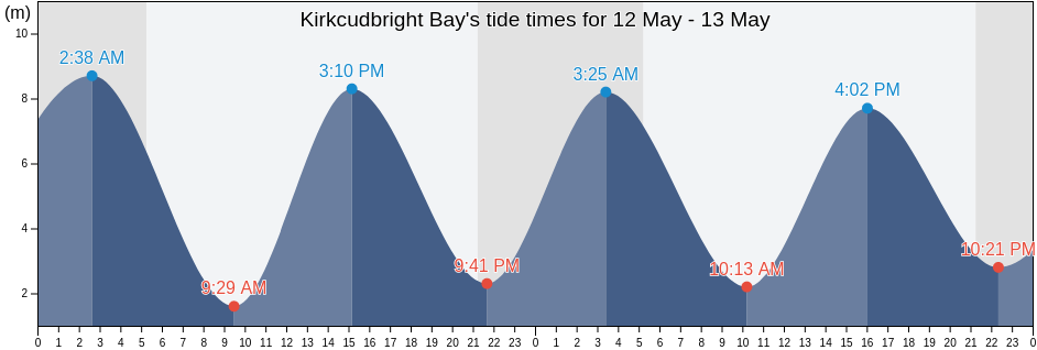 Kirkcudbright Bay, Dumfries and Galloway, Scotland, United Kingdom tide chart