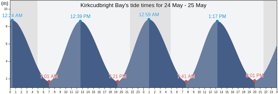 Kirkcudbright Bay, Scotland, United Kingdom tide chart