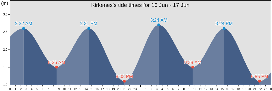 Kirkenes, Sor-Varanger, Troms og Finnmark, Norway tide chart