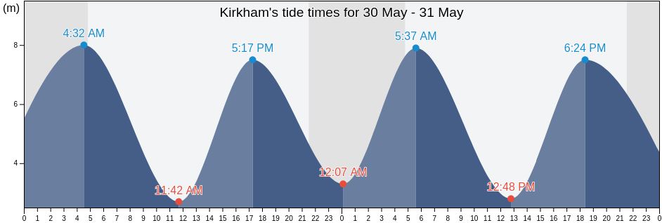 Kirkham, Lancashire, England, United Kingdom tide chart
