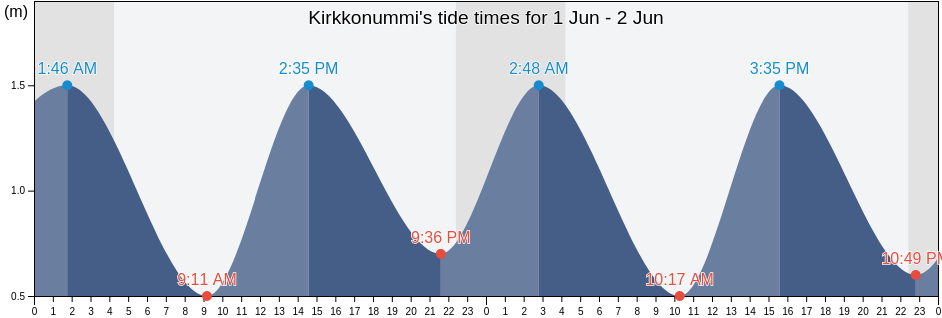 Kirkkonummi, Helsinki, Uusimaa, Finland tide chart