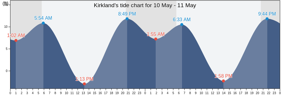 Kirkland, King County, Washington, United States tide chart
