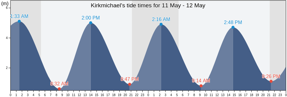 Kirkmichael, Michael, Isle of Man tide chart