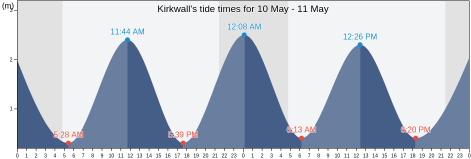 Kirkwall, Orkney Islands, Scotland, United Kingdom tide chart