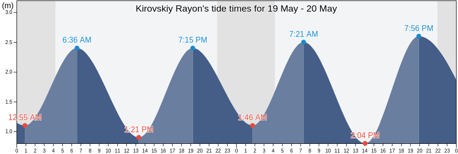 Kirovskiy Rayon, St.-Petersburg, Russia tide chart