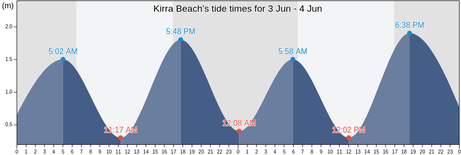 Kirra Beach, Gold Coast, Queensland, Australia tide chart