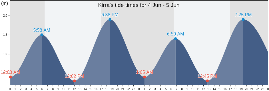 Kirra, Gold Coast, Queensland, Australia tide chart