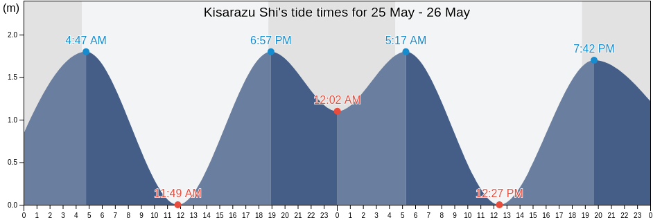 Kisarazu Shi, Chiba, Japan tide chart