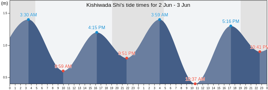Kishiwada Shi, Osaka, Japan tide chart