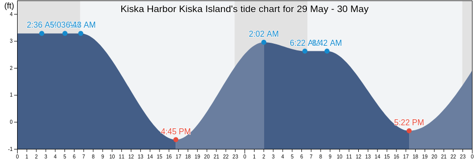 Kiska Harbor Kiska Island, Aleutians West Census Area, Alaska, United States tide chart