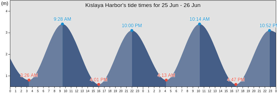 Kislaya Harbor, Kol'skiy Rayon, Murmansk, Russia tide chart