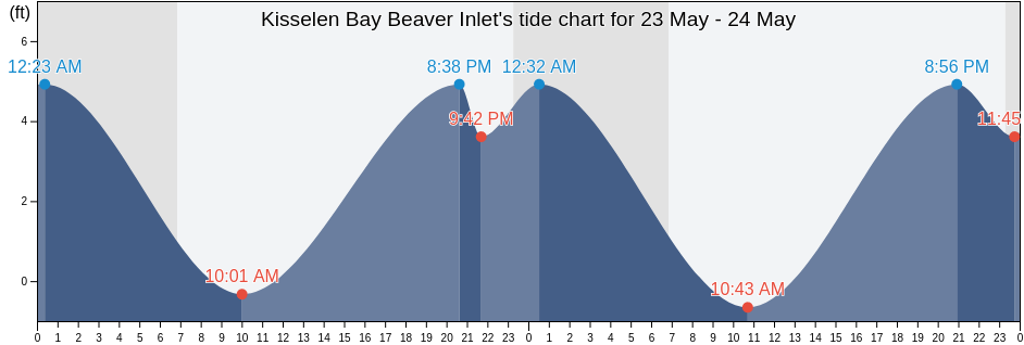 Kisselen Bay Beaver Inlet, Aleutians East Borough, Alaska, United States tide chart
