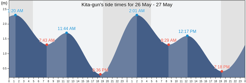 Kita-gun, Kagawa, Japan tide chart