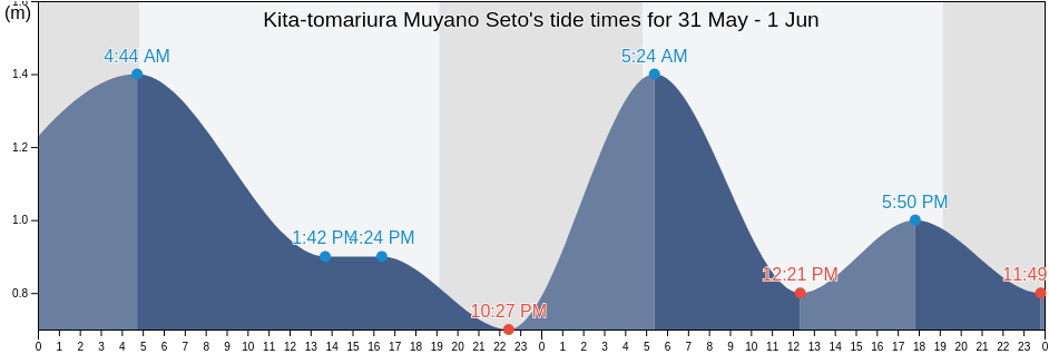 Kita-tomariura Muyano Seto, Naruto-shi, Tokushima, Japan tide chart