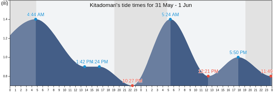 Kitadomari, Naruto-shi, Tokushima, Japan tide chart