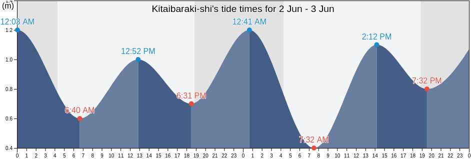 Kitaibaraki-shi, Ibaraki, Japan tide chart