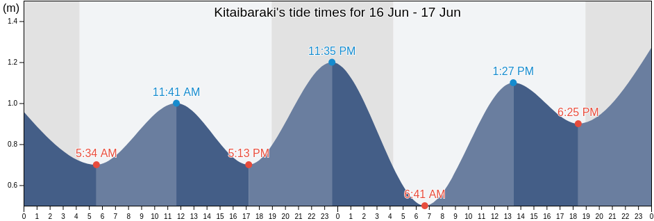 Kitaibaraki, Kitaibaraki-shi, Ibaraki, Japan tide chart