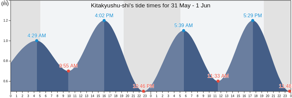 Kitakyushu-shi, Fukuoka, Japan tide chart