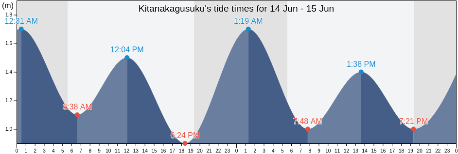 Kitanakagusuku, Ginowan Shi, Okinawa, Japan tide chart