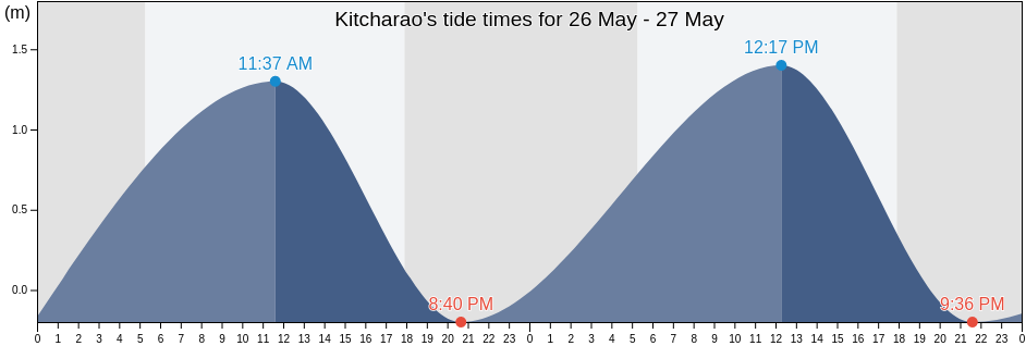 Kitcharao, Province of Agusan del Norte, Caraga, Philippines tide chart
