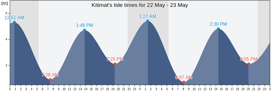 Kitimat, Regional District of Kitimat-Stikine, British Columbia, Canada tide chart