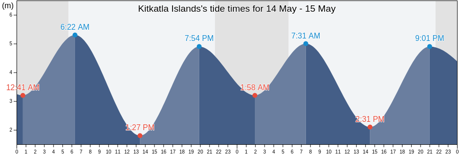 Kitkatla Islands, Skeena-Queen Charlotte Regional District, British Columbia, Canada tide chart