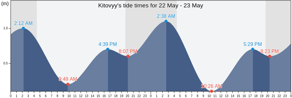 Kitovyy, Yuzhno-Kurilsky District, Sakhalin Oblast, Russia tide chart
