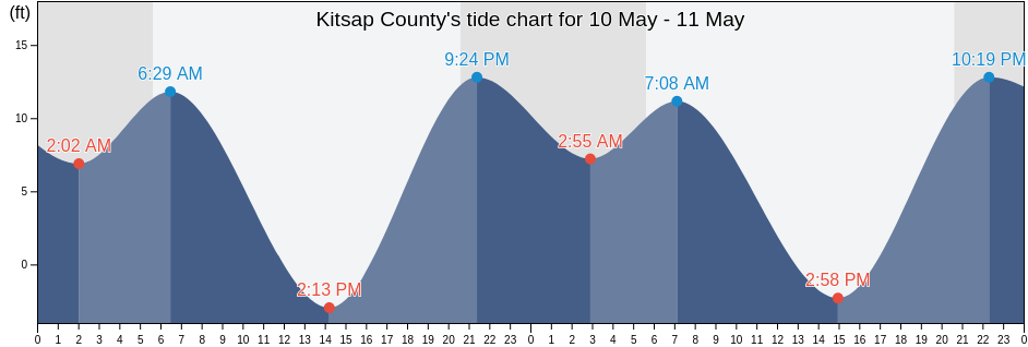 Kitsap County, Washington, United States tide chart