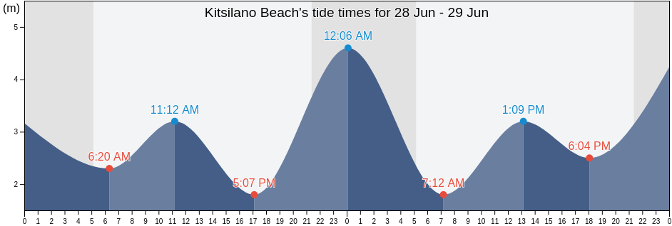 Kitsilano Beach, Metro Vancouver Regional District, British Columbia, Canada tide chart