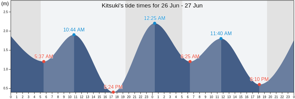 Kitsuki, Kitsuki Shi, Oita, Japan tide chart