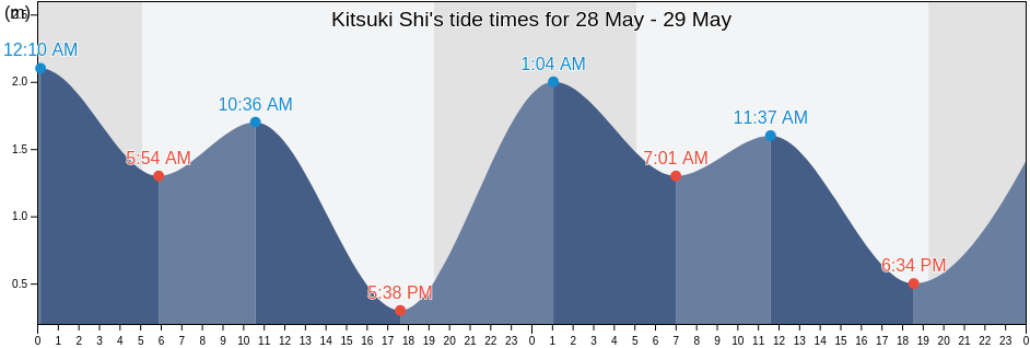 Kitsuki Shi, Oita, Japan tide chart