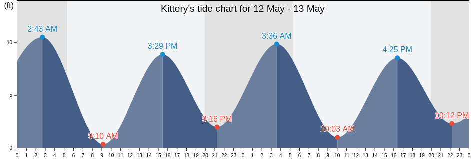 Kittery, York County, Maine, United States tide chart