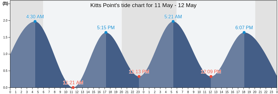 Kitts Point, Saint Mary's County, Maryland, United States tide chart