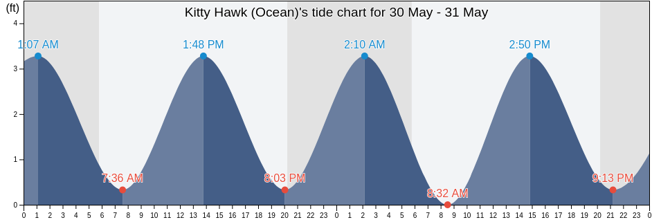 Kitty Hawk (Ocean), Camden County, North Carolina, United States tide chart