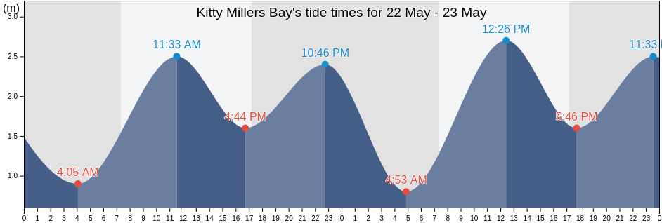 Kitty Millers Bay, Victoria, Australia tide chart
