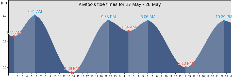 Kivitoo, Nord-du-Quebec, Quebec, Canada tide chart