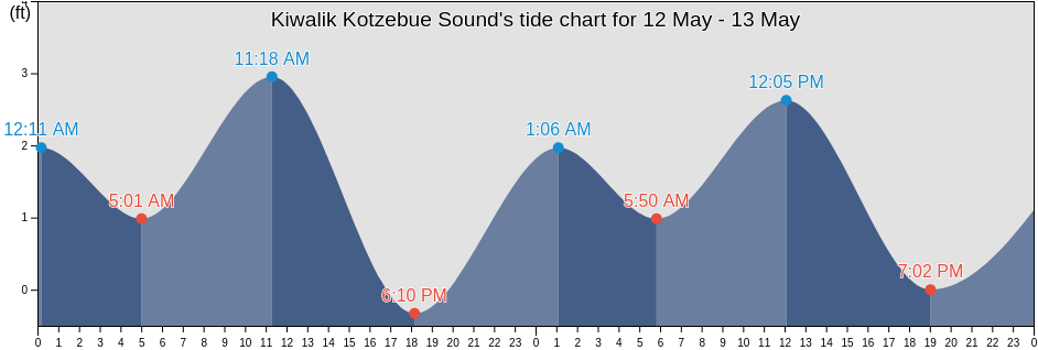 Kiwalik Kotzebue Sound, Northwest Arctic Borough, Alaska, United States tide chart